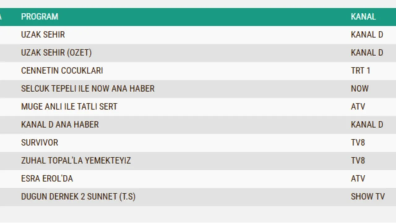 12 Ocak Pazartesi reyting sonuçları 2026 >> Cennetin Çocukları, Uzak Şehir, Survivor…Dün en çok ne izlendi?