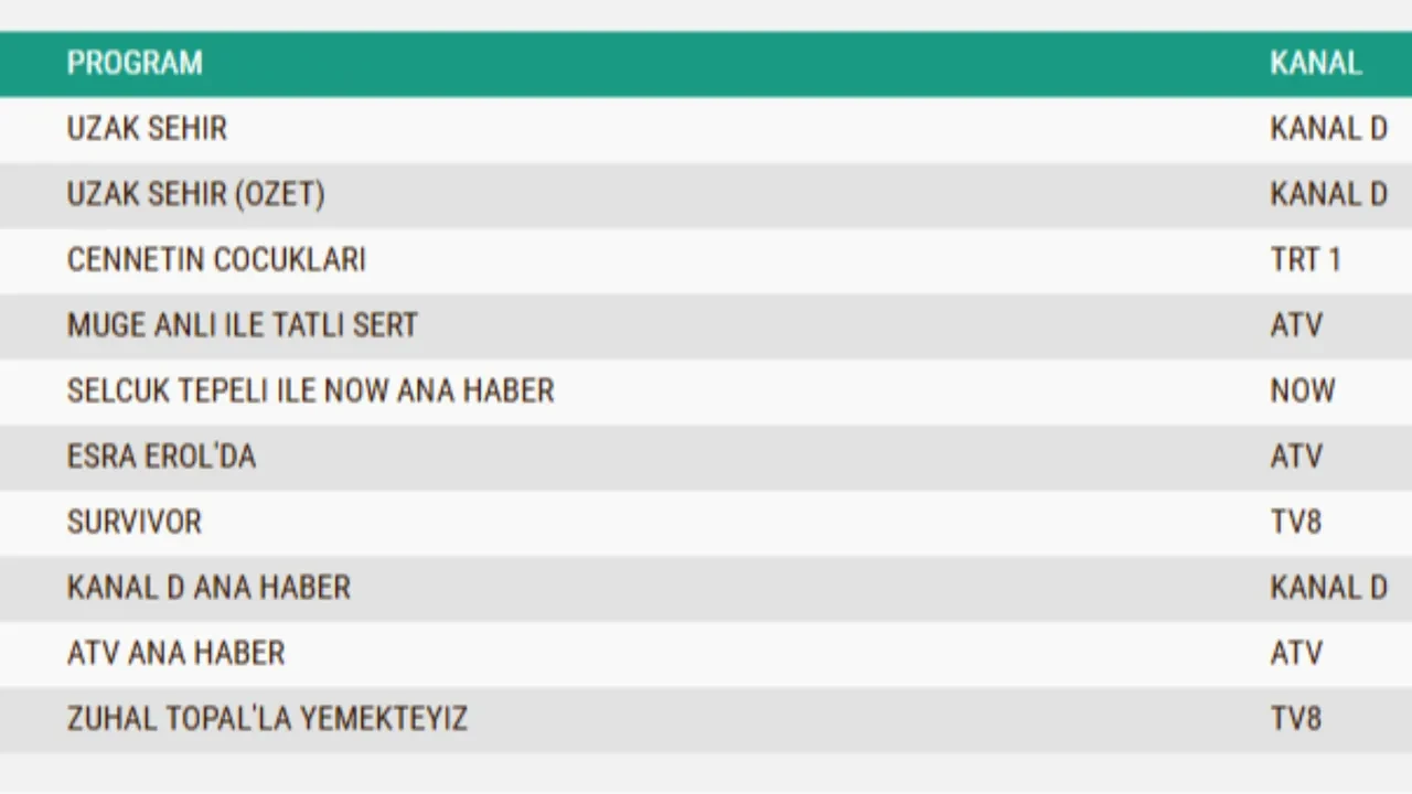 12 Ocak Pazartesi reyting sonuçları 2026 >> Cennetin Çocukları, Uzak Şehir, Survivor…Dün en çok ne izlendi?