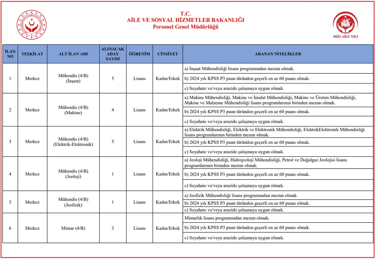 Aile ve Sosyal Hizmetler Bakanlığı 3 bin personel alımı sonuç sorgulama ekranı! 3 bin personel alımı sonuçları açıklandı mı, ne zaman açıklanacak?