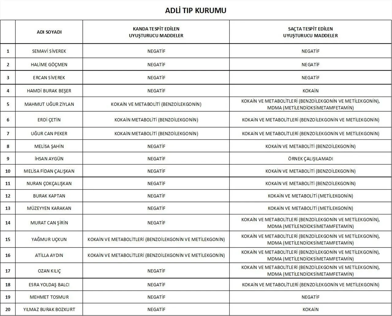 Ünlülere yönelik uyuşturucu soruşturmasında 15 ismin testi pozitif çıktı