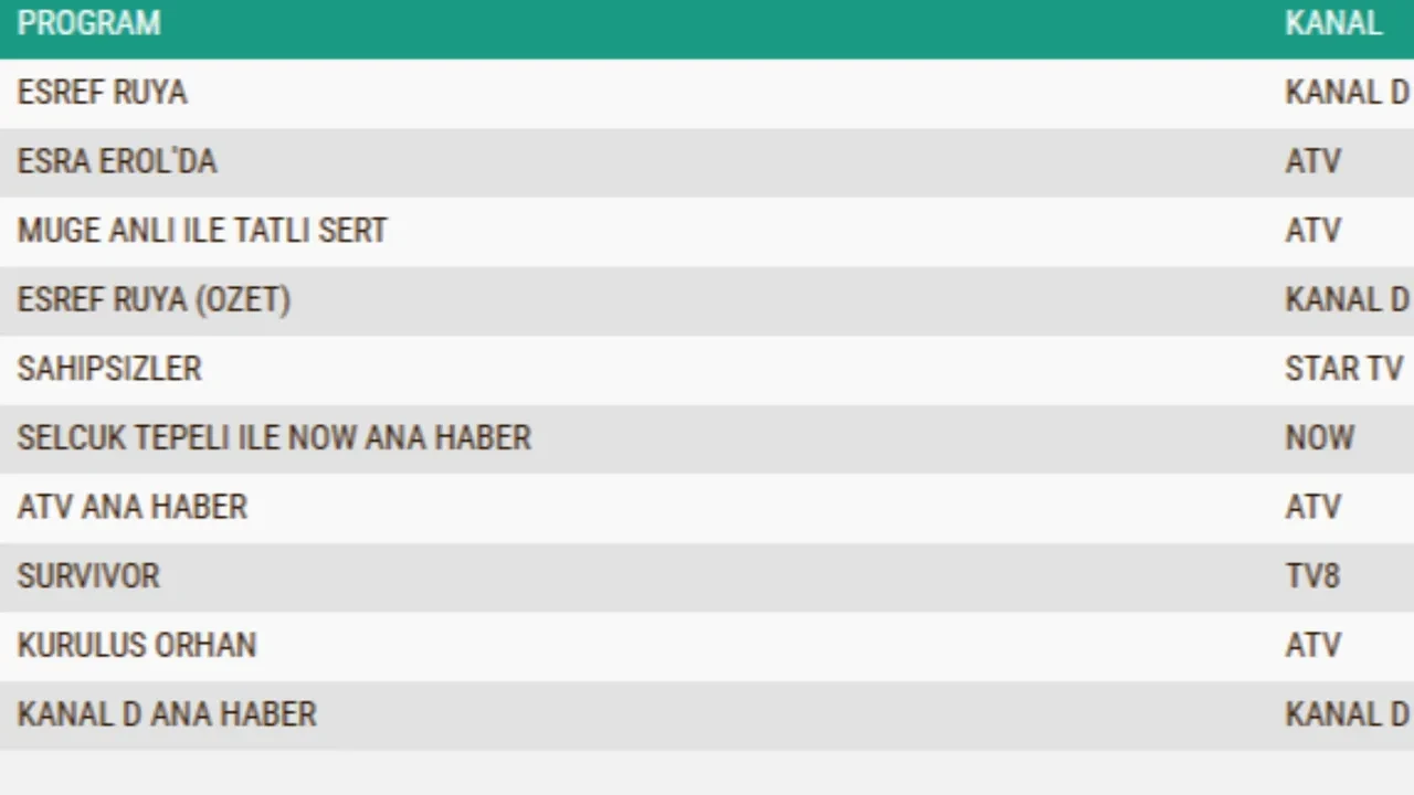 14 Ocak Çarşamba reyting sonuçları 2026 || Eşref Rüya, Kuruluş Orhan, Sahipsizler…Dün en çok ne izlendi?