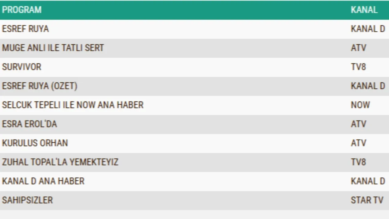 14 Ocak Çarşamba reyting sonuçları 2026 || Eşref Rüya, Kuruluş Orhan, Sahipsizler…Dün en çok ne izlendi?