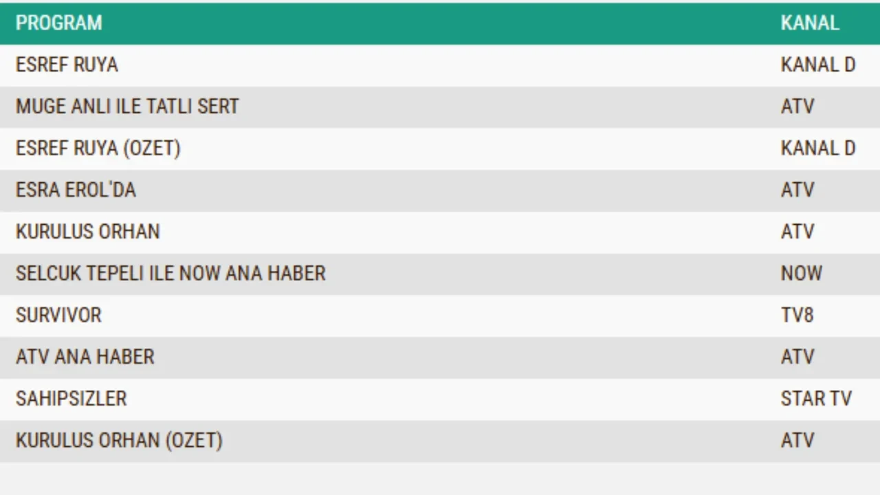 14 Ocak Çarşamba reyting sonuçları 2026 || Eşref Rüya, Kuruluş Orhan, Sahipsizler…Dün en çok ne izlendi?