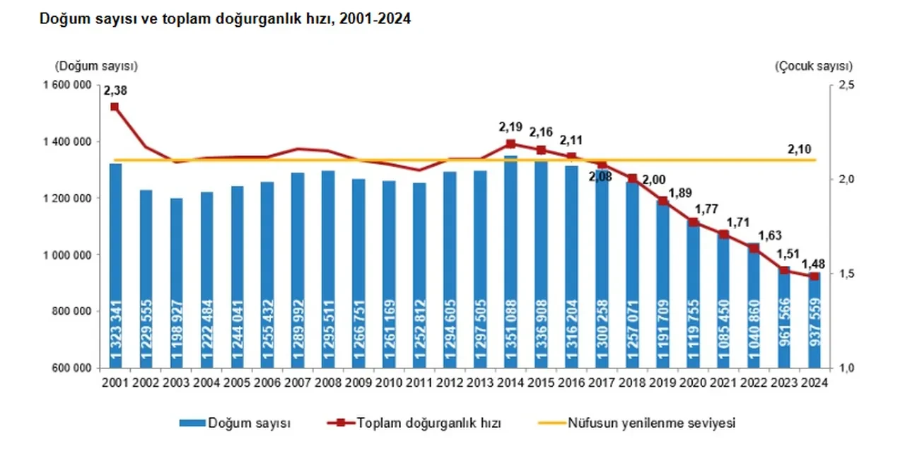 Türkiye’yi bekleyen büyük tehlike! Uzmanlar uyardı: Nüfus artışı sağlanmazsa ekonomik sistemler çökecek