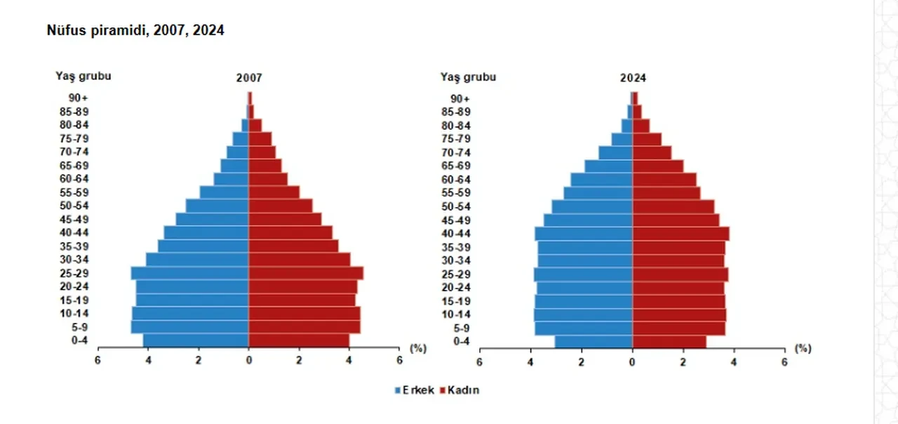 Türkiye’yi bekleyen büyük tehlike! Uzmanlar uyardı: Nüfus artışı sağlanmazsa ekonomik sistemler çökecek