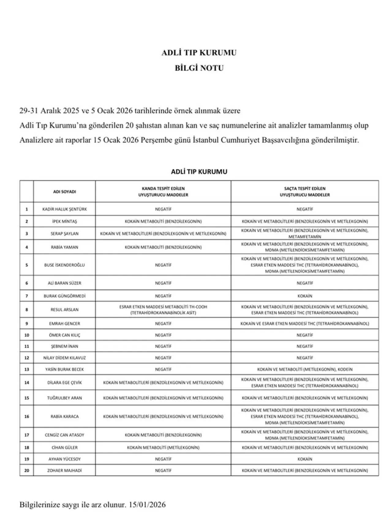 Ünlülere yönelik uyuşturucu operasyonunda yeni gelişme! 15 ismin testi pozitif çıktı