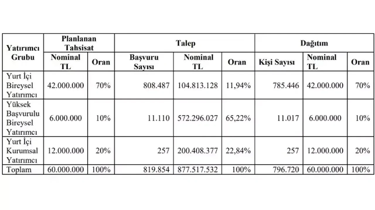 Üçay Mühendislik kaç lot verir borsada ne zaman işlem görecek? UCAYM halka arz sonuçları açıklandı