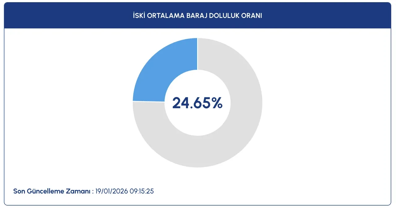 Kar yağışı sonrası İstanbul’da baraj doluluk oranı yüzde kaç oldu? 19 Ocak Pazartesi İSKİ baraj doluluk oranları