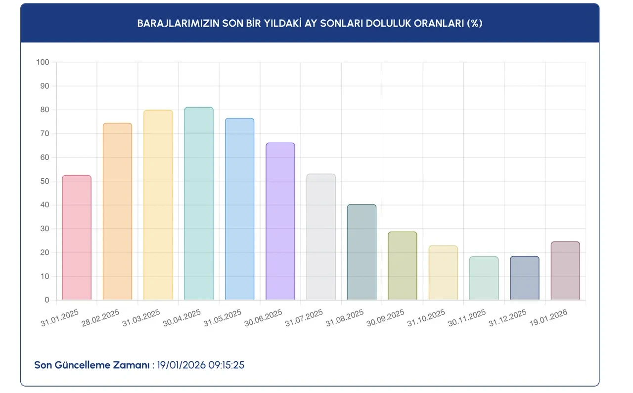 Kar yağışı sonrası İstanbul’da baraj doluluk oranı yüzde kaç oldu? 19 Ocak Pazartesi İSKİ baraj doluluk oranları