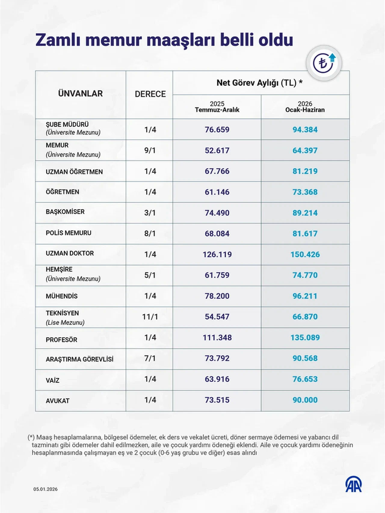 Memur maaş farkı ne zaman yatacak? 2026 zamlı maaş farkı tarihleri belli olacak