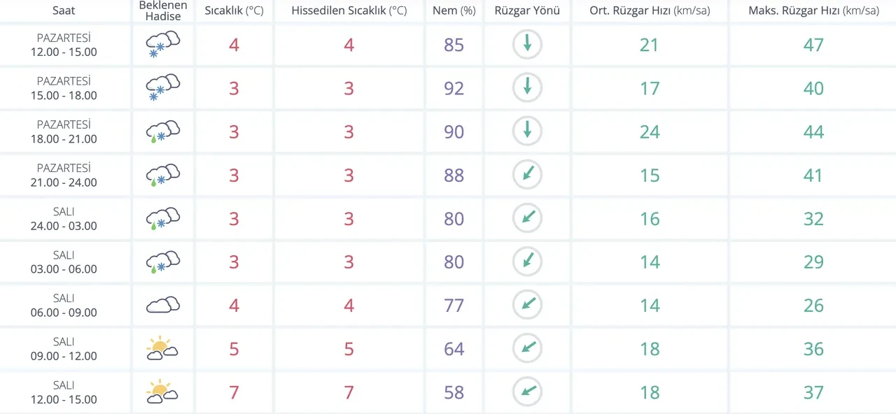 Salı günü kar yağacak mı? 20 Ocak İstanbul'da kar devam edecek mi?