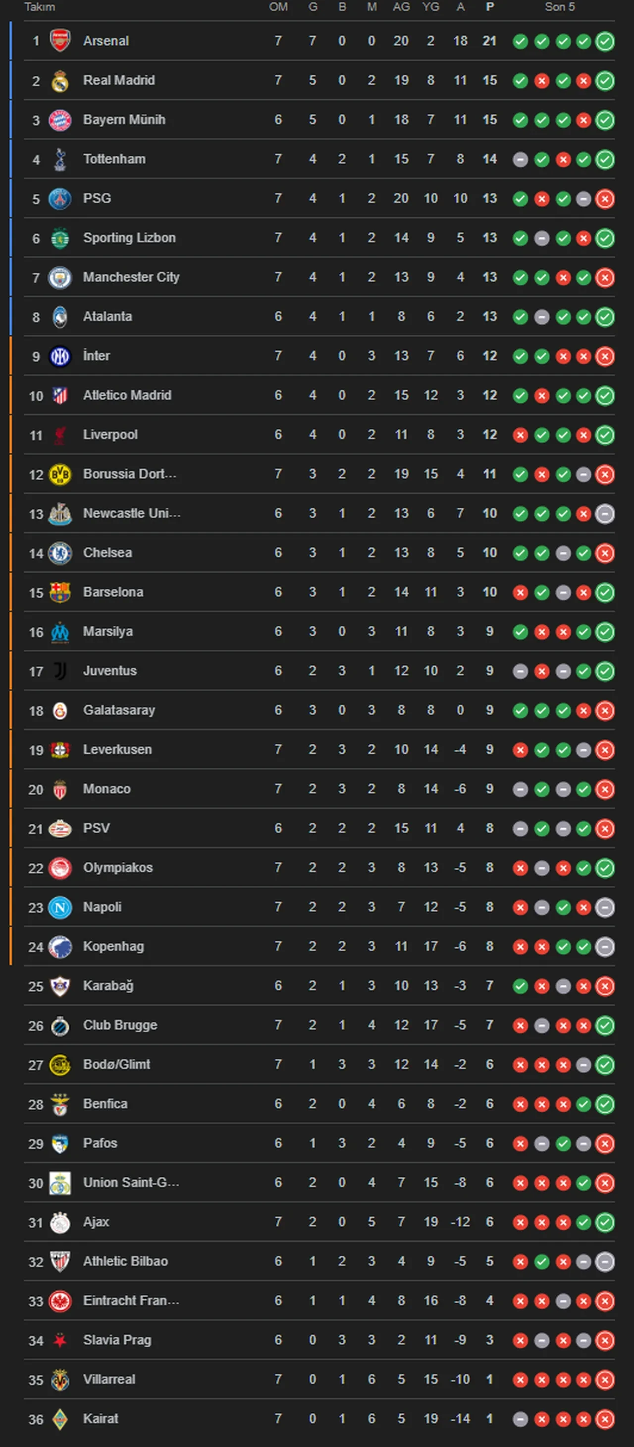 Galatasaray Atletico Madrid kadro değeri, puan durumları! 21 Ocak Şampiyonlar Ligi puan tablosu 