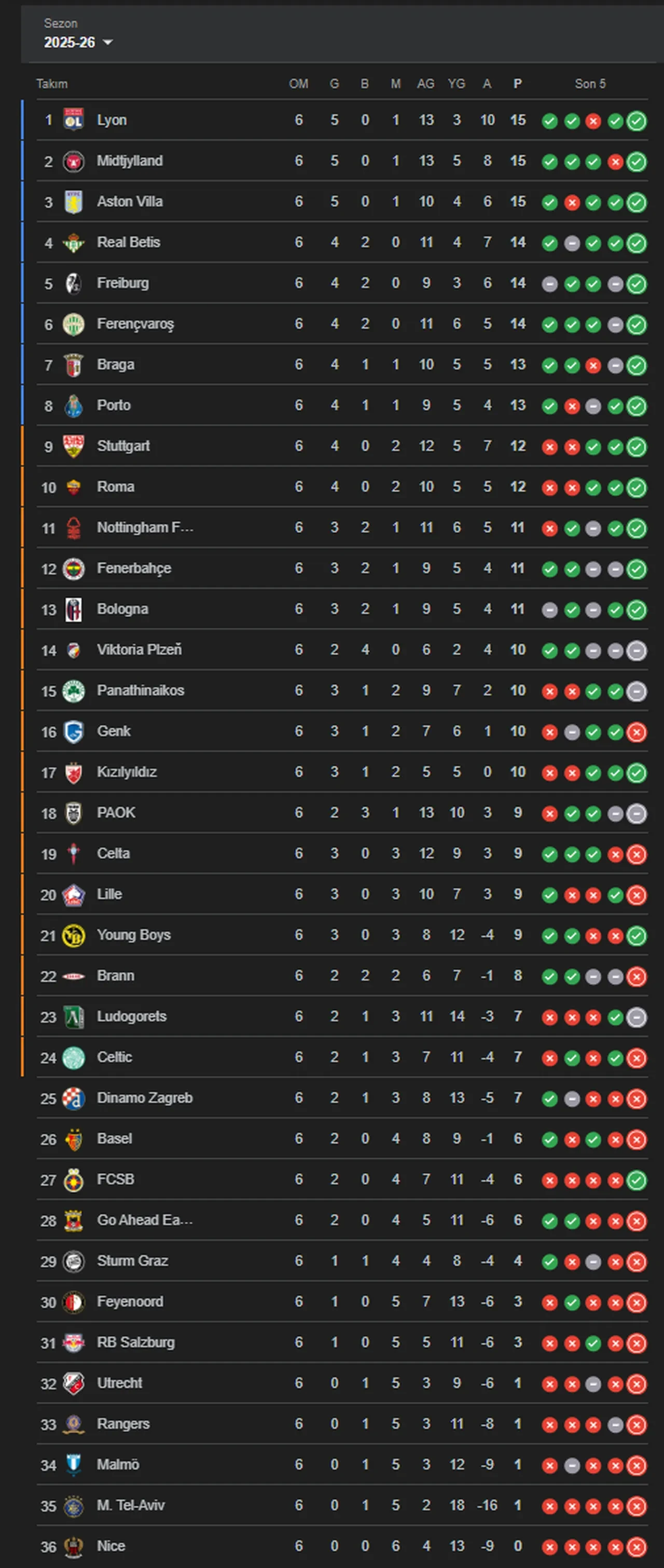 Fenerbahçe Aston Villa kadro değeri, puan durumları! 22 Ocak Avrupa Ligi puan tablosu