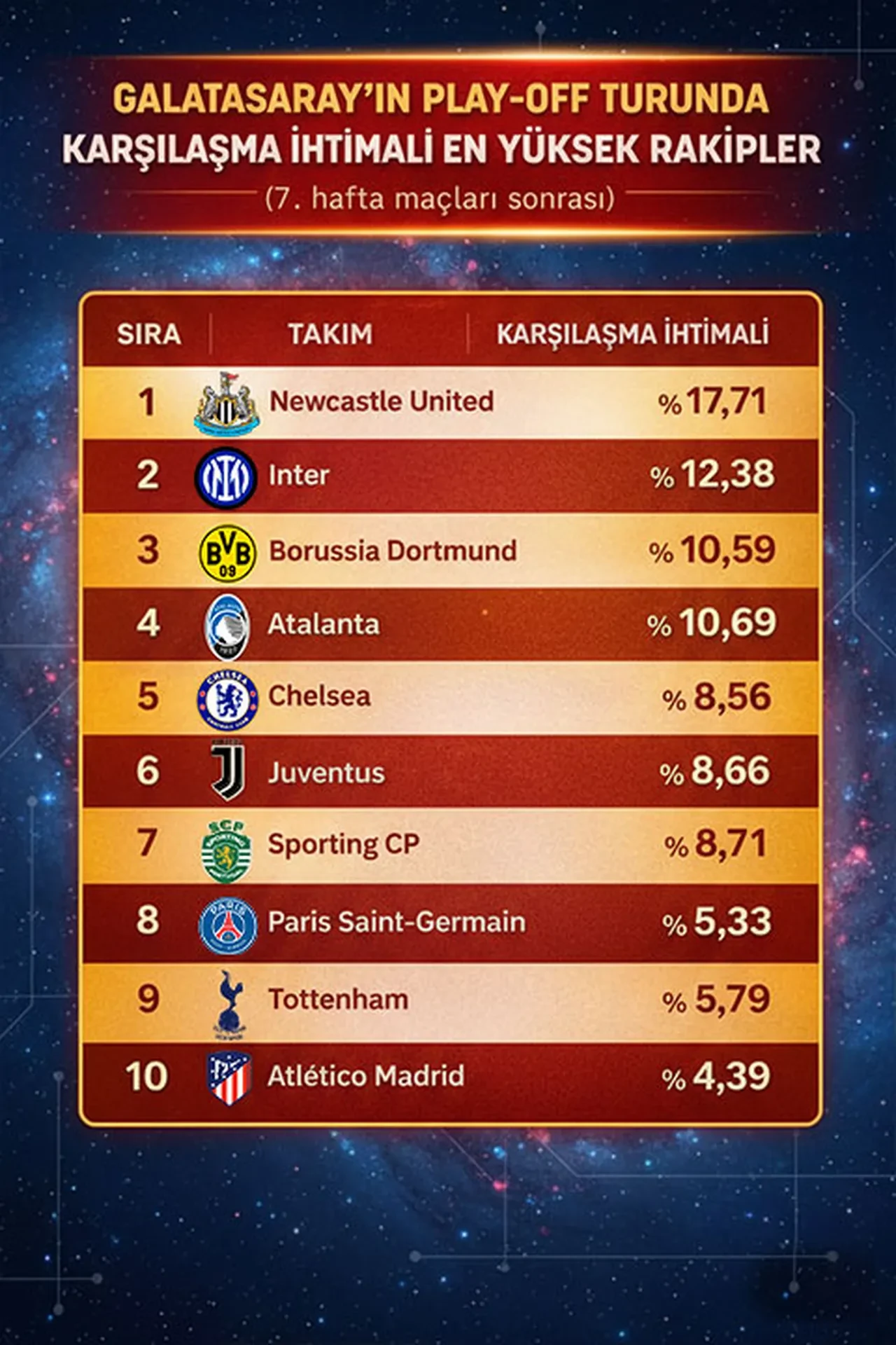 Galatasaray'ın Şampiyonlar Ligi'ndeki muhtemel rakipleri belli oldu!