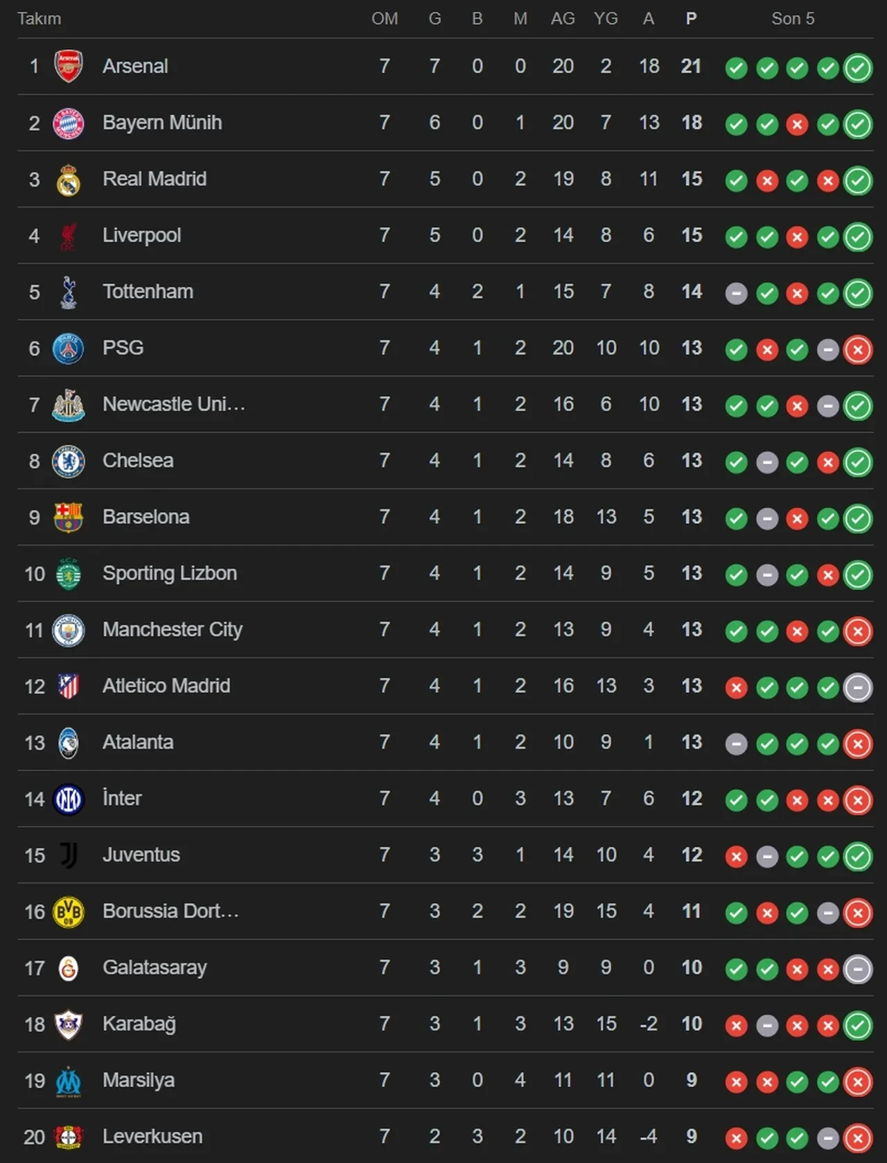 Manchester City’de eksik oyuncular kimler? Galatasaray karşısına 10 eksikle çıkacak