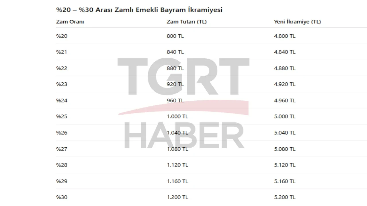 Ramazan Bayramı emekli ikramiyesi 2026 hesaplandı! SSK, Bağ-Kur, Emekli Sandığı emekli bayram ikramiyesi ne kadar, yüzde kaç zamlanacak?