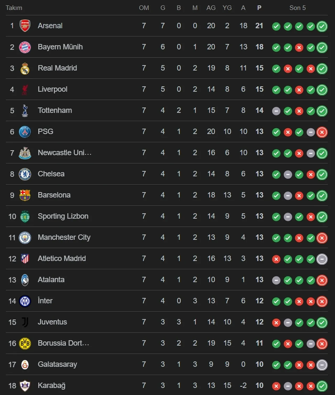 Manchester City Galatasaray muhtemel 11! M. City GS maç kadrosu belli olmaya başladı