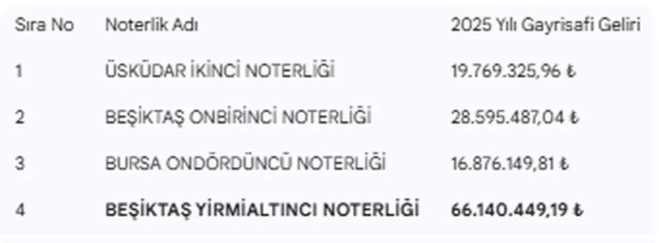162 noter aranıyor: Yılda 66 milyon lira kazanabilirsiniz