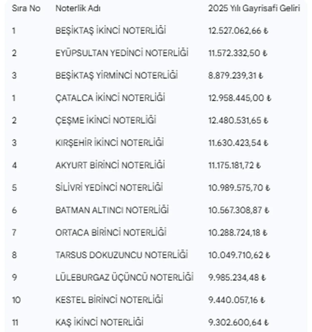 162 noter aranıyor: Yılda 66 milyon lira kazanabilirsiniz