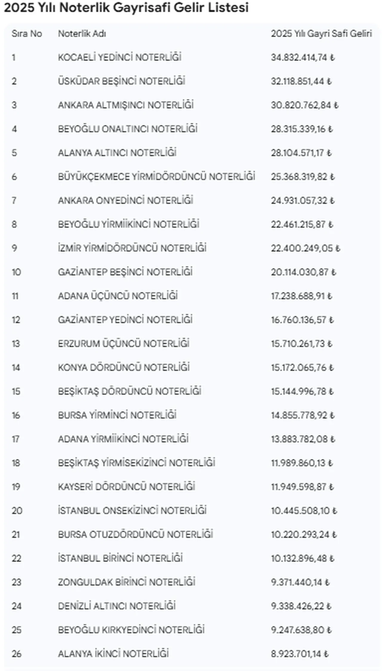 162 noter aranıyor: Yılda 66 milyon lira kazanabilirsiniz