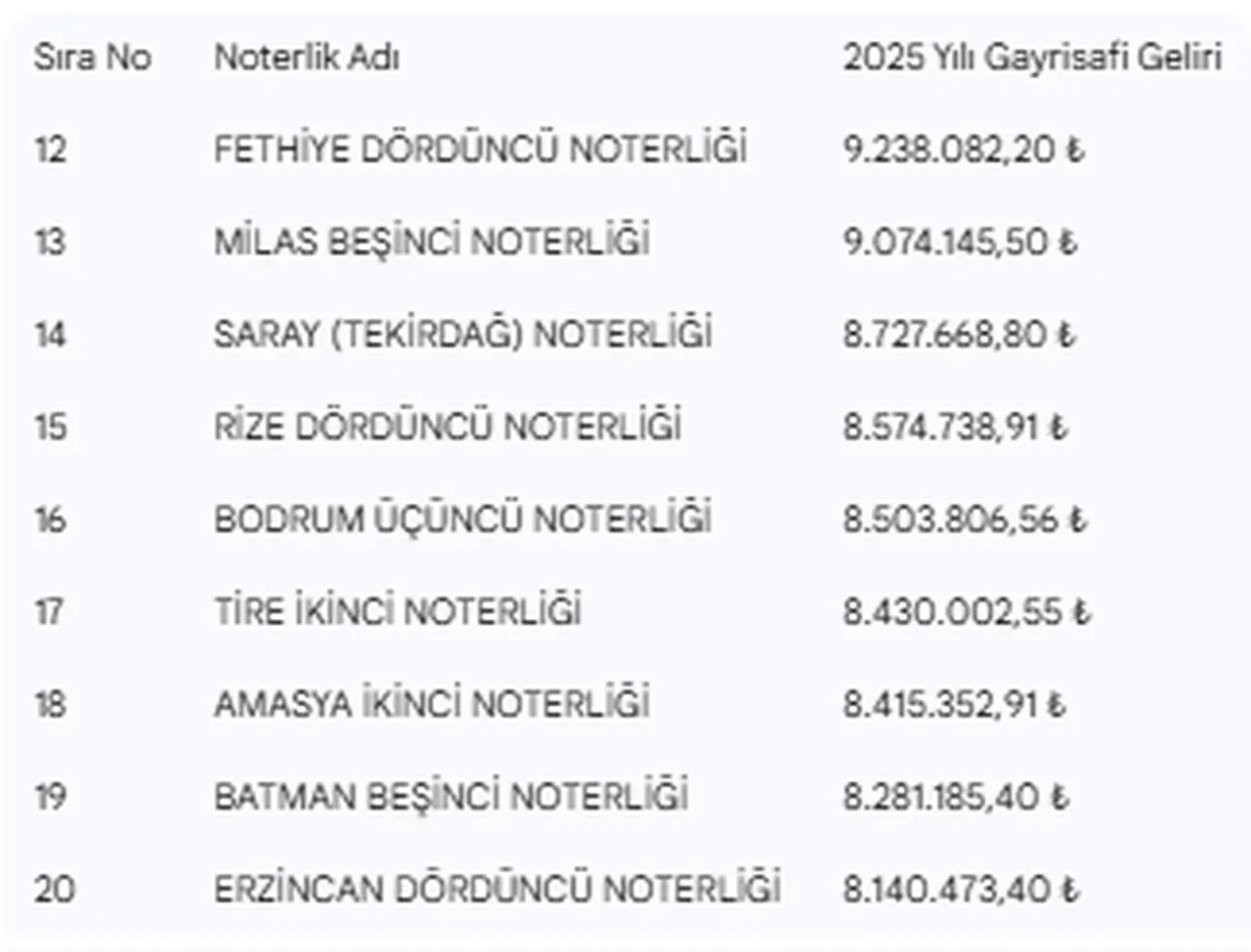 162 noter aranıyor: Yılda 66 milyon lira kazanabilirsiniz