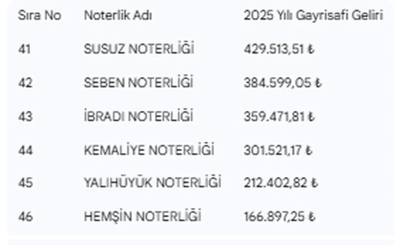 162 noter aranıyor: Yılda 66 milyon lira kazanabilirsiniz