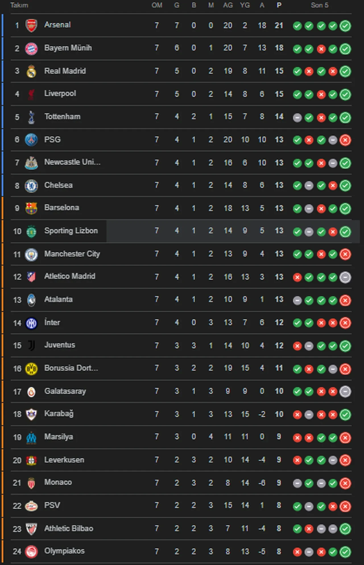 Manchester City Galatasaray kadro değeri, puan durumları! 28 Ocak Şampiyonlar Ligi puan tablosu