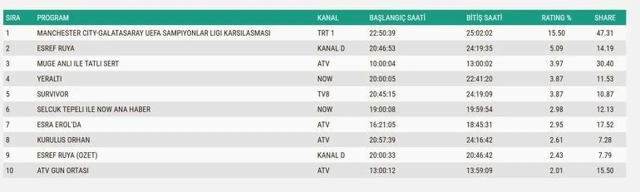 28 Ocak Çarşamba reyting sonuçları 2026: Eşref Rüya, Kuruluş Orhan, Sahipsizler, Yeraltı… Dün en çok ne izlendi?