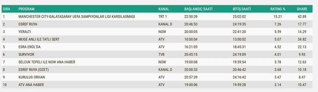 28 Ocak Çarşamba reyting sonuçları 2026: Eşref Rüya, Kuruluş Orhan, Sahipsizler, Yeraltı… Dün en çok ne izlendi?