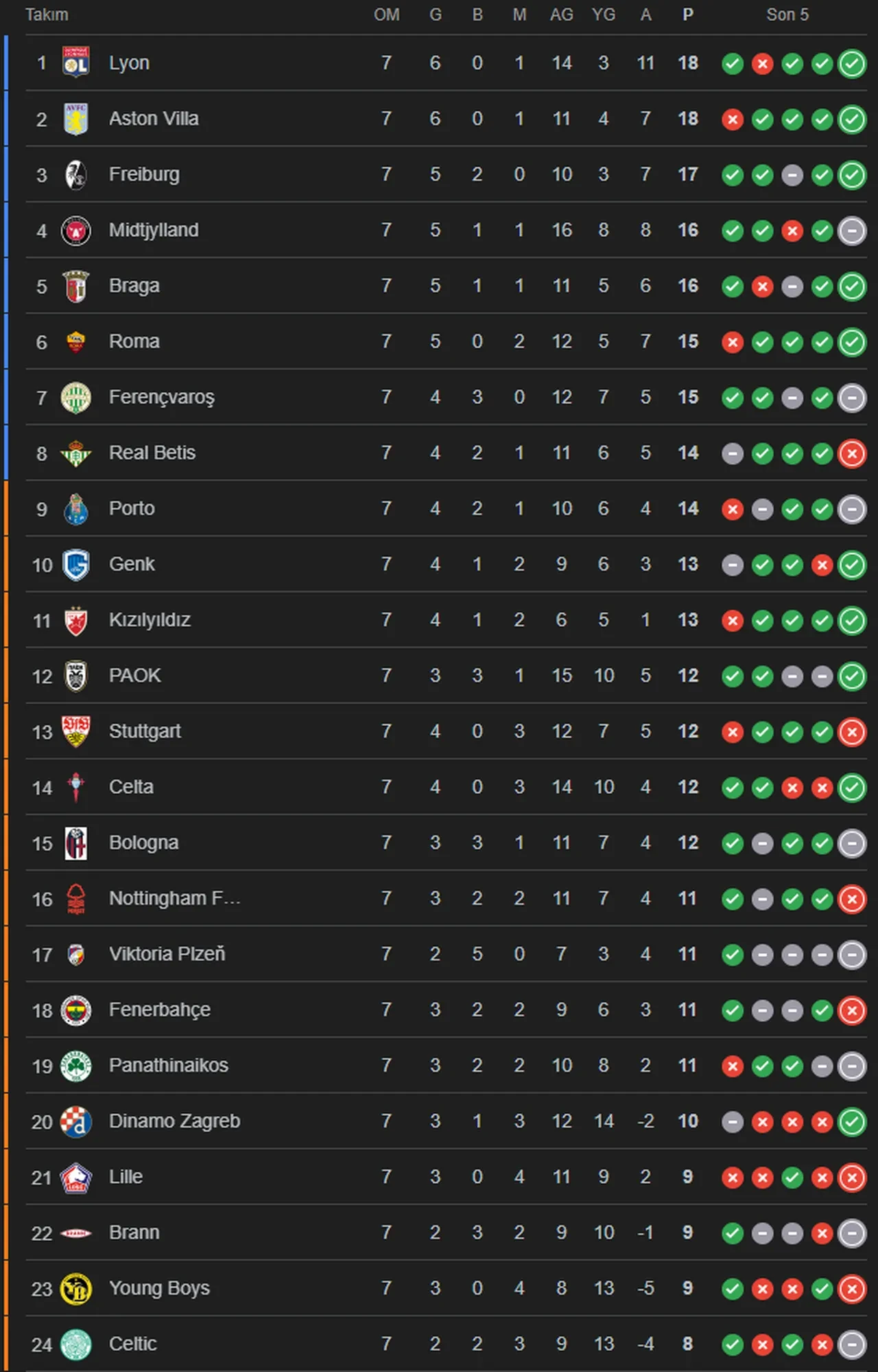 Fenerbahçe FCSB kadro değeri, puan durumları! 29 Ocak Avrupa Ligi puan tablosu