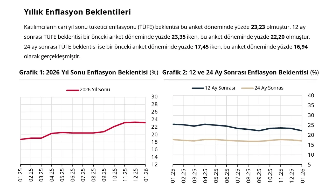 Ocak ayı enflasyon beklentisi! 2026’nın ilk enflasyon oranı açıklanacak