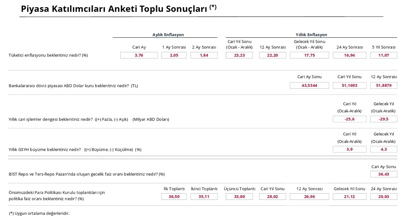 Ocak ayı enflasyon beklentisi! 2026’nın ilk enflasyon oranı açıklanacak