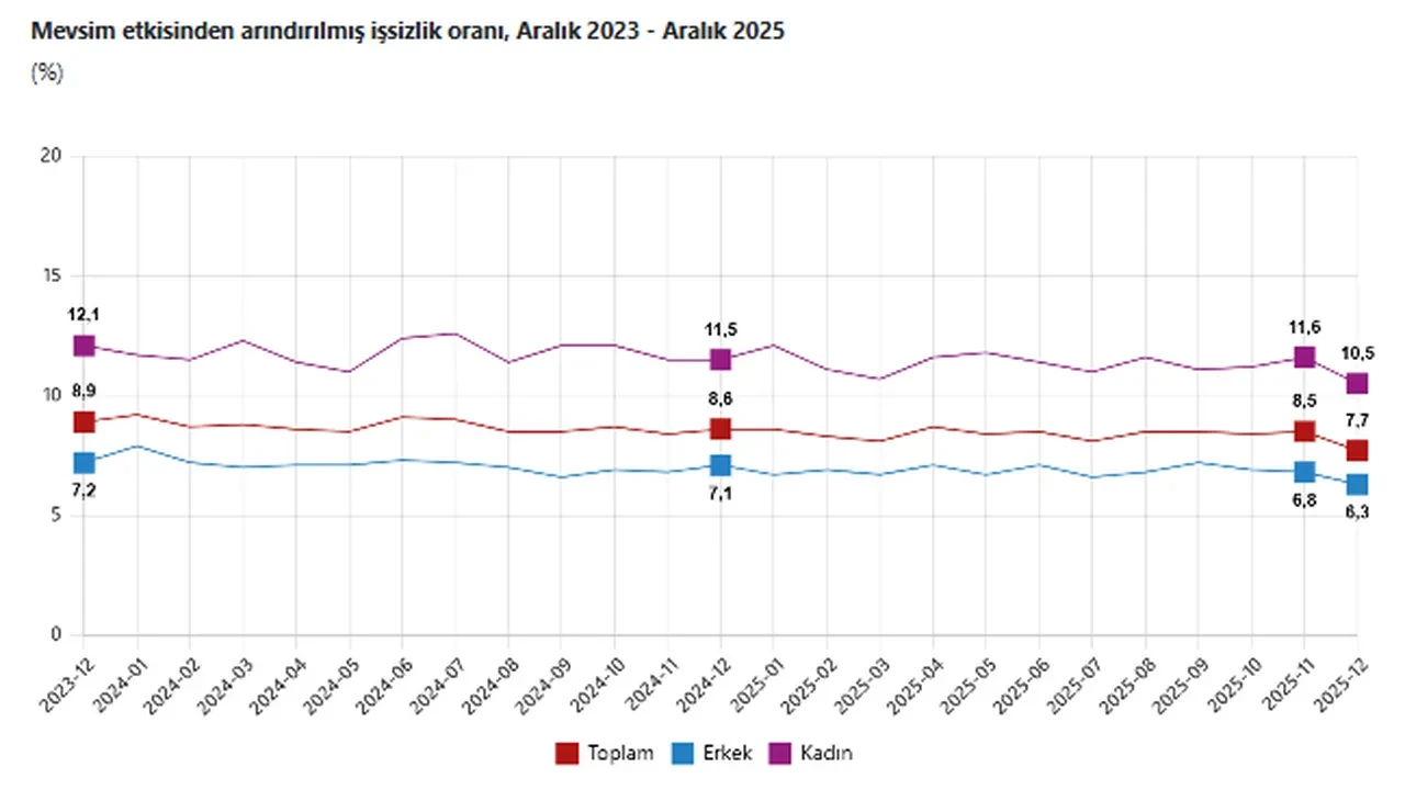 TÜİK açıkladı: Aralık 2025 işsizlik rakamları belli oldu!
