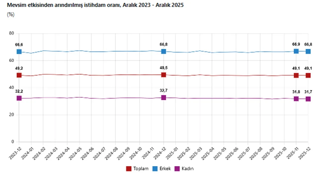 TÜİK açıkladı: Aralık 2025 işsizlik rakamları belli oldu!