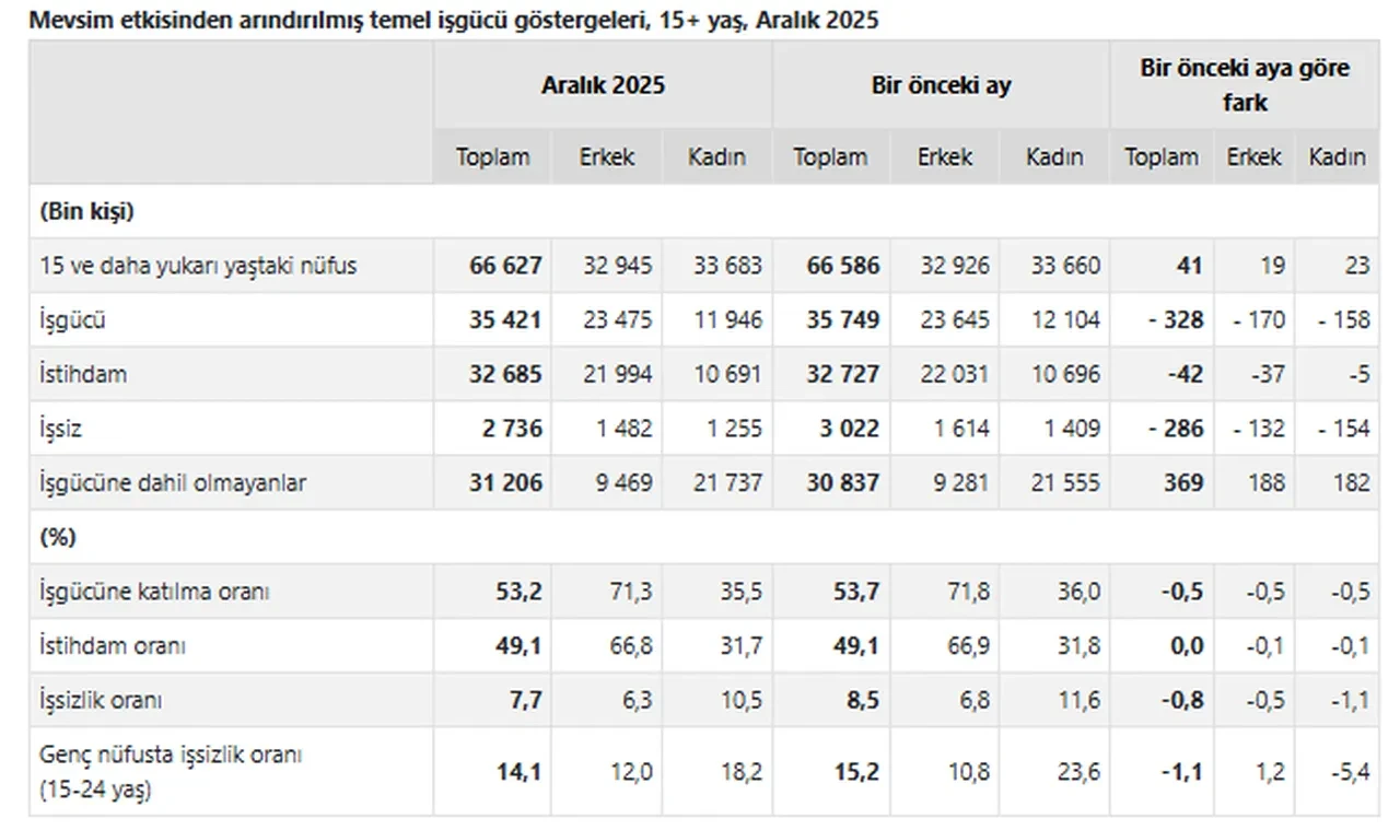 TÜİK açıkladı: Aralık 2025 işsizlik rakamları belli oldu!