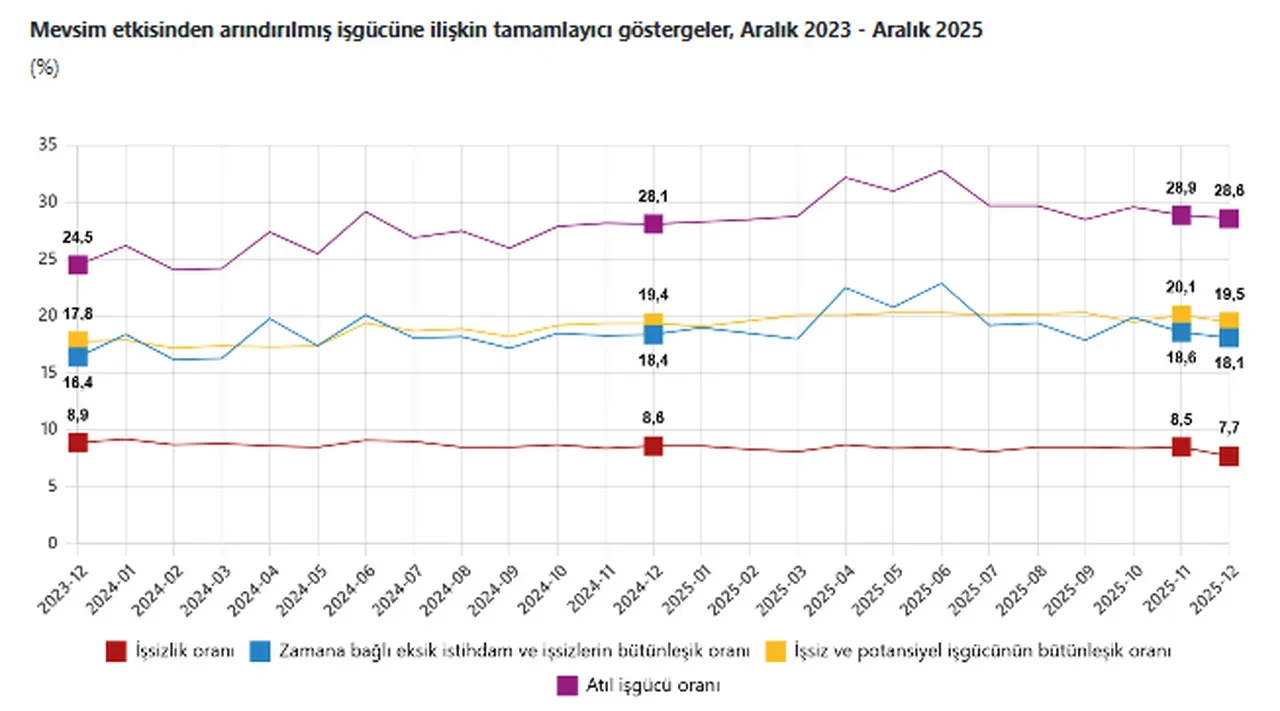 TÜİK açıkladı: Aralık 2025 işsizlik rakamları belli oldu!