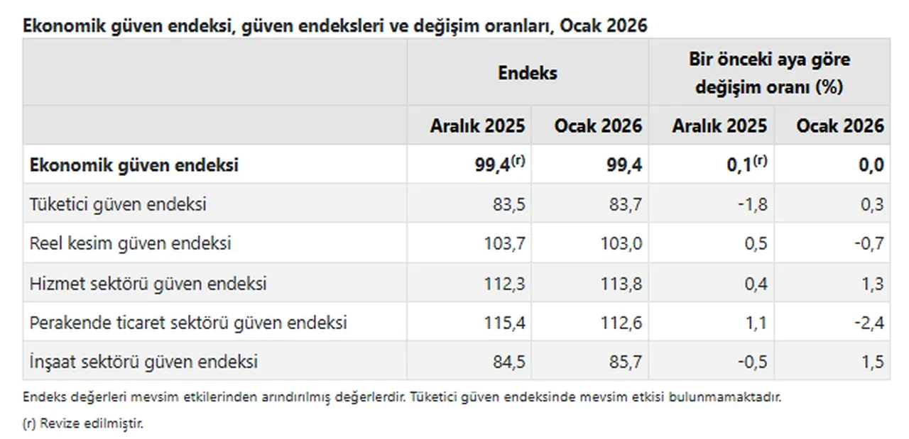TÜİK açıkladı: Ekonomik güven endeksi belli oldu
