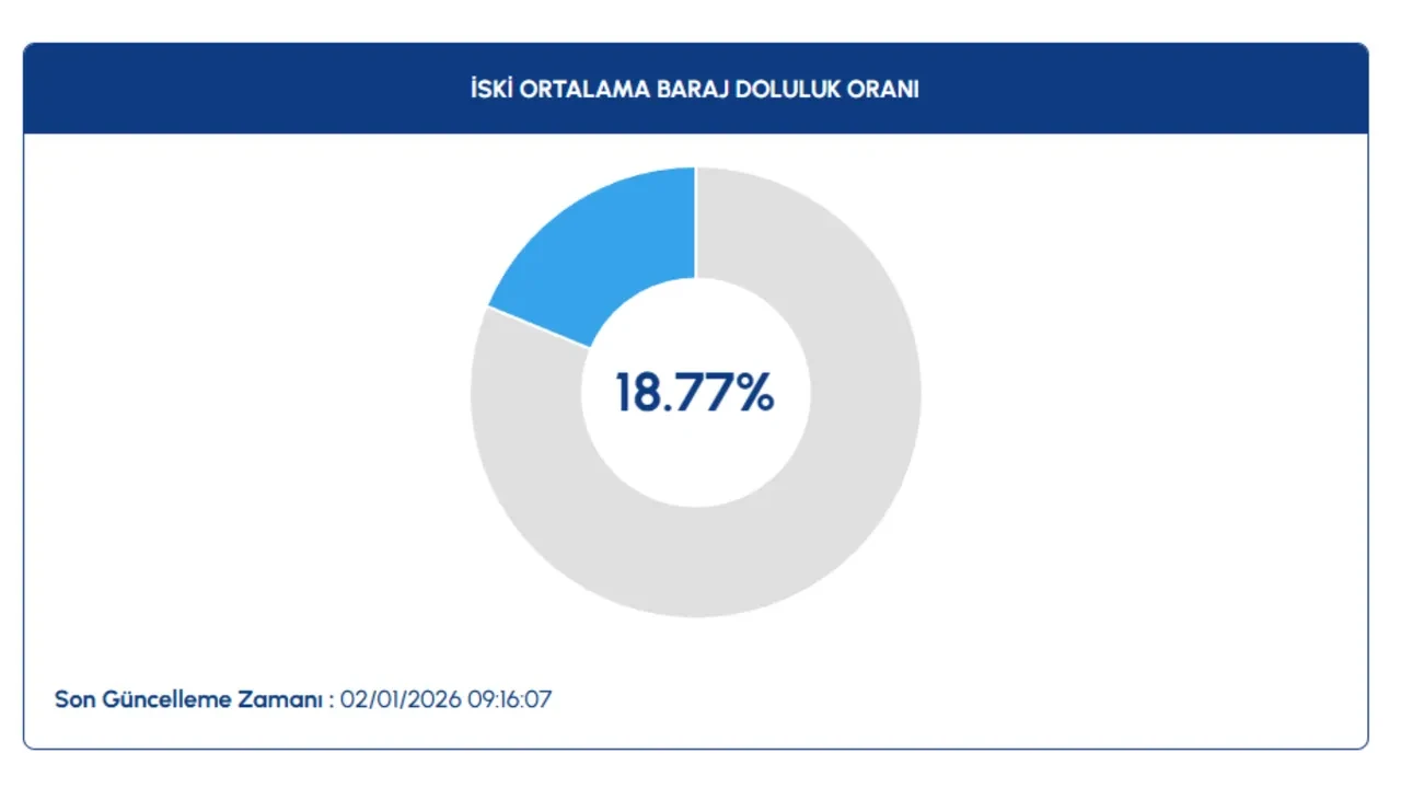 İstanbul barajlarından sevindiren haber! İSKİ baraj doluluk oranlarını açıkladı: 3 Ocak 2026 İstanbul’da barajlardaki su seviyesi ne kadar yükseldi?