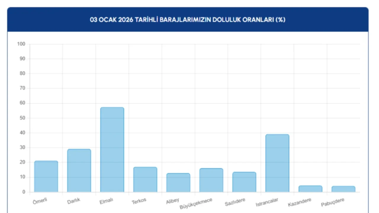 İstanbul barajlarından sevindiren haber! İSKİ baraj doluluk oranlarını açıkladı: 3 Ocak 2026 İstanbul’da barajlardaki su seviyesi ne kadar yükseldi?