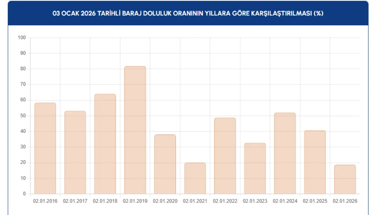 İstanbul barajlarından sevindiren haber! İSKİ baraj doluluk oranlarını açıkladı: 3 Ocak 2026 İstanbul’da barajlardaki su seviyesi ne kadar yükseldi?