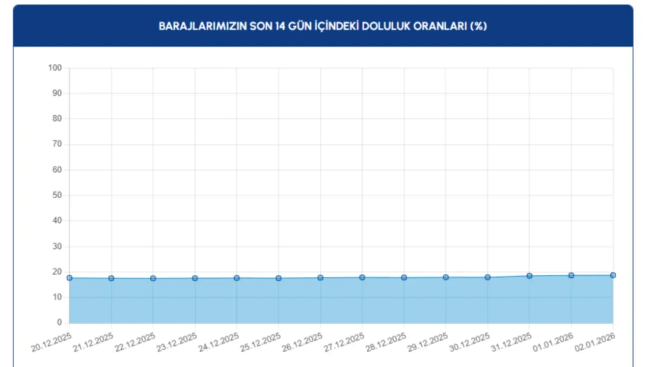 İstanbul barajlarından sevindiren haber! İSKİ baraj doluluk oranlarını açıkladı: 3 Ocak 2026 İstanbul’da barajlardaki su seviyesi ne kadar yükseldi?