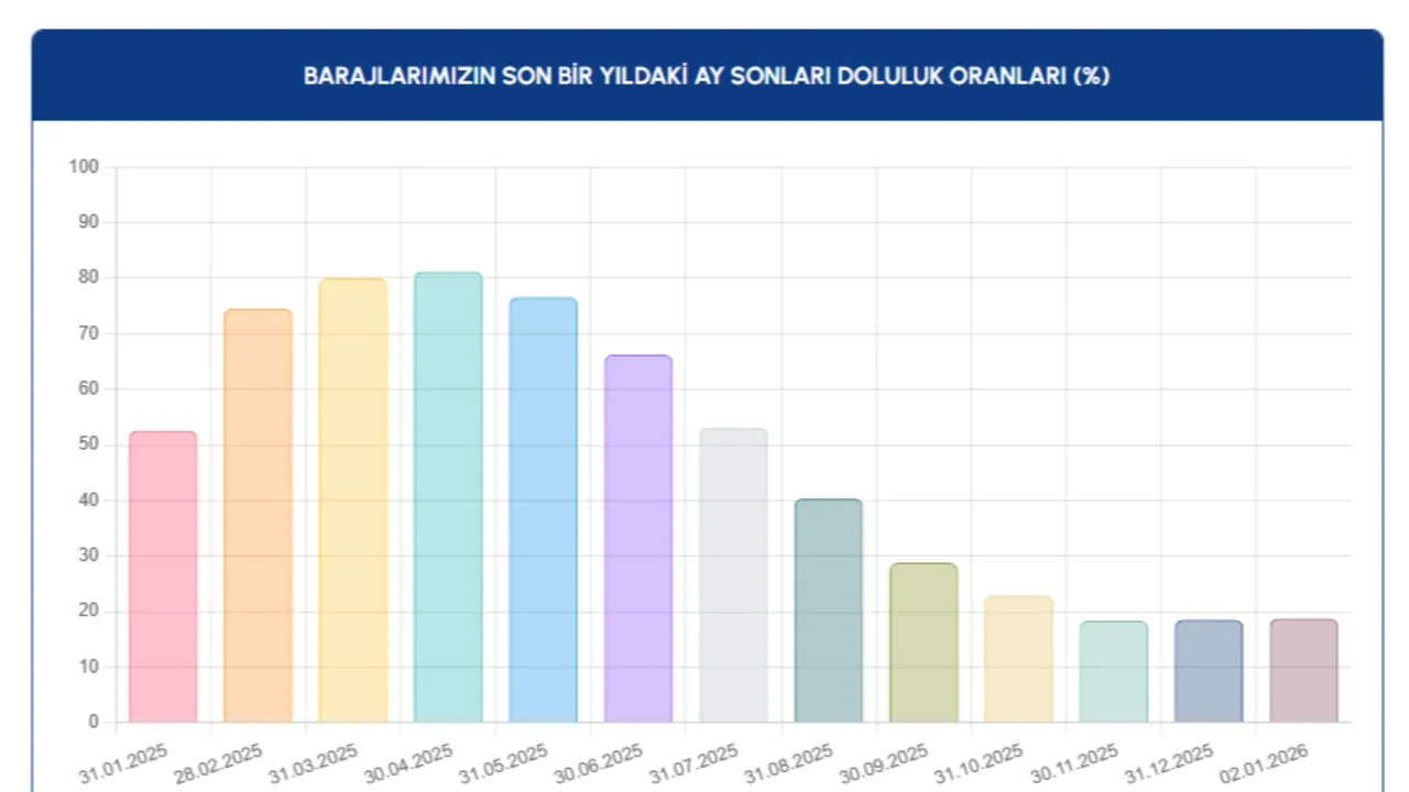 İstanbul barajlarından sevindiren haber! İSKİ baraj doluluk oranlarını açıkladı: 3 Ocak 2026 İstanbul’da barajlardaki su seviyesi ne kadar yükseldi?