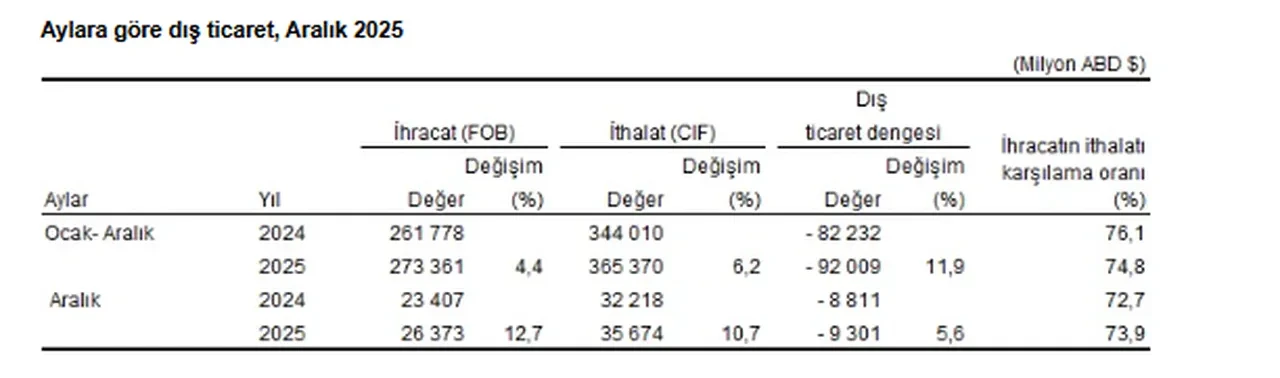 TÜİK açıkladı: Dış ticaret açığı 9,3 milyar dolara çıktı