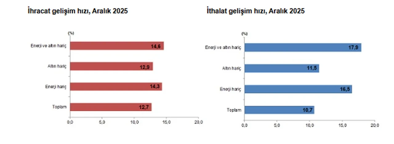 TÜİK açıkladı: Dış ticaret açığı 9,3 milyar dolara çıktı