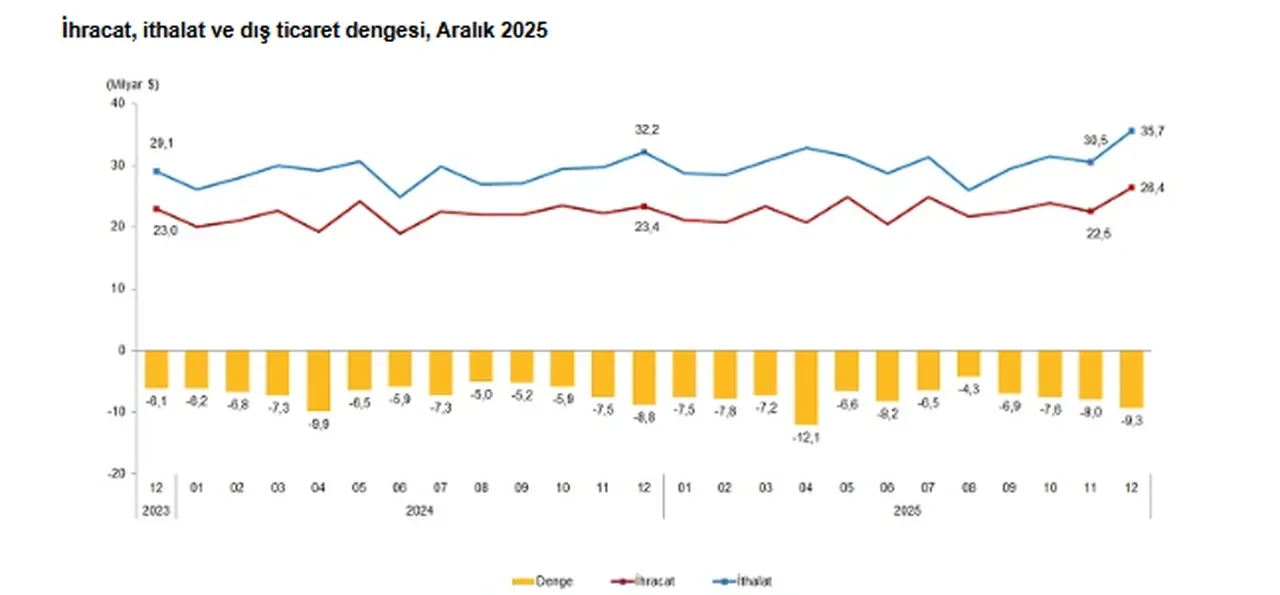 TÜİK açıkladı: Dış ticaret açığı 9,3 milyar dolara çıktı