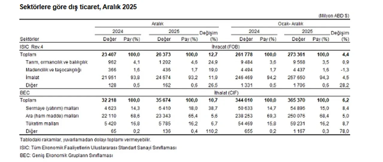 TÜİK açıkladı: Dış ticaret açığı 9,3 milyar dolara çıktı