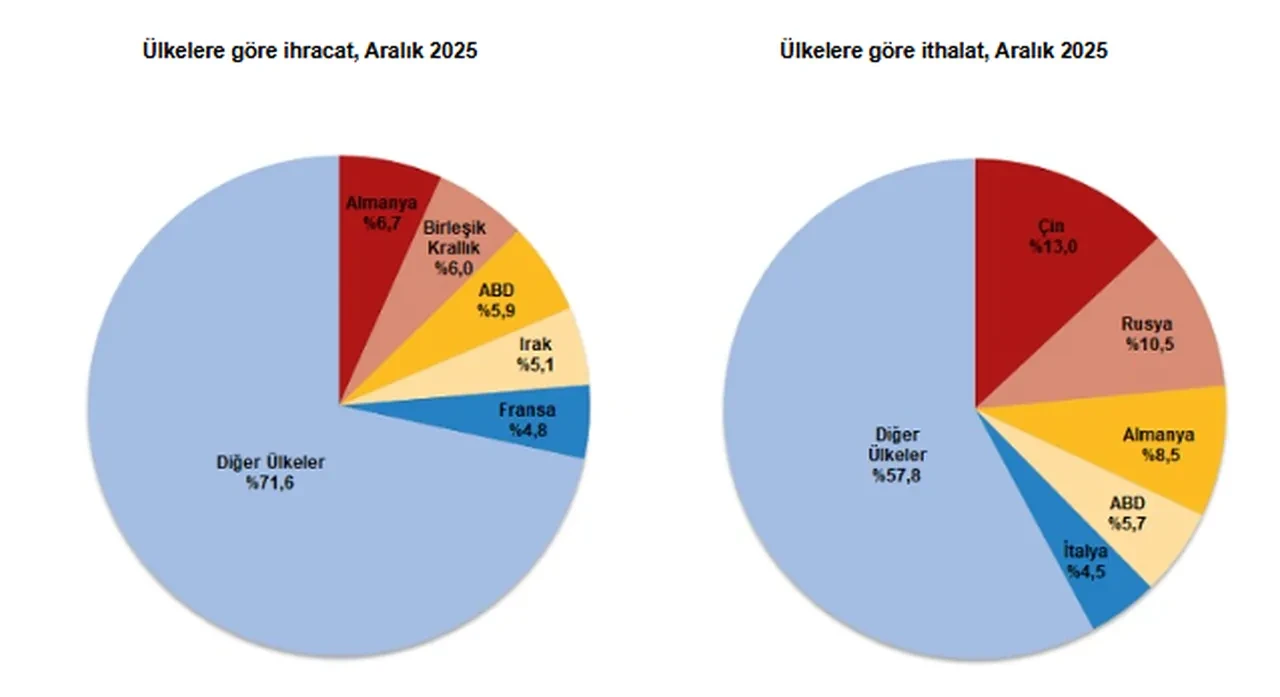 TÜİK açıkladı: Dış ticaret açığı 9,3 milyar dolara çıktı
