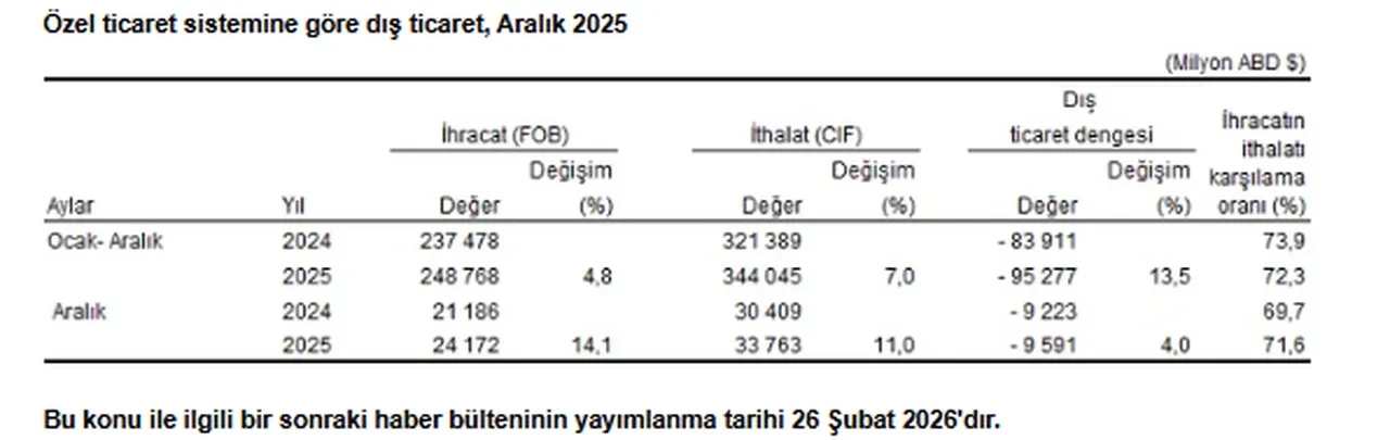 TÜİK açıkladı: Dış ticaret açığı 9,3 milyar dolara çıktı