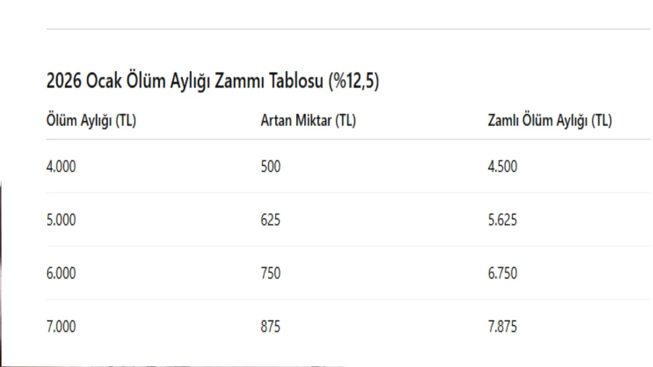Dul ve yetim maaş zammı 2026 hesaplaması: %25, 50 ve 75 dul ve yetim maaşları ne kadar oldu? İşte, ölüm aylığı tablosu