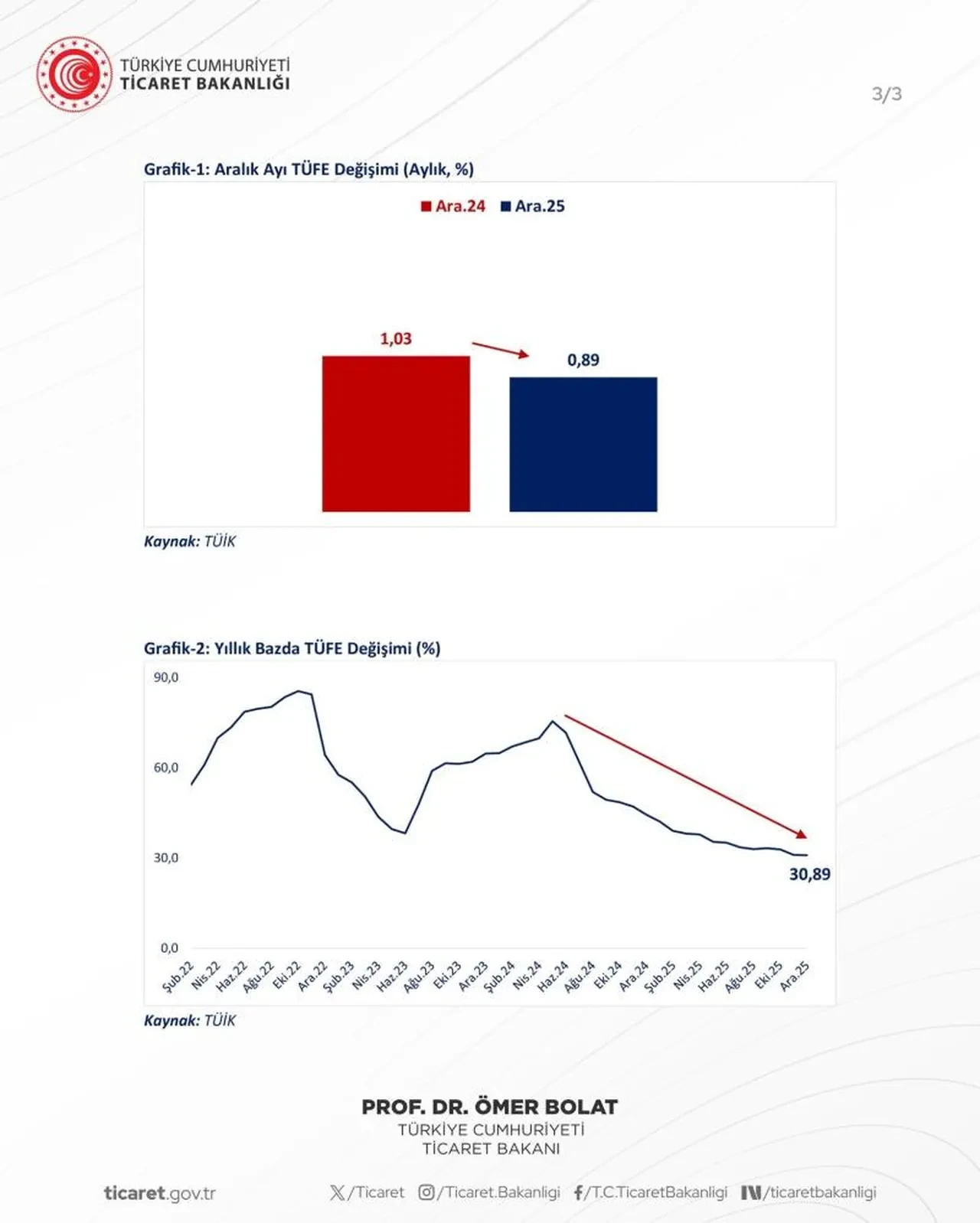 Bakan Bolat: Yıllık enflasyon son 49 ayın en düşük seviyesinde gerçekleşti